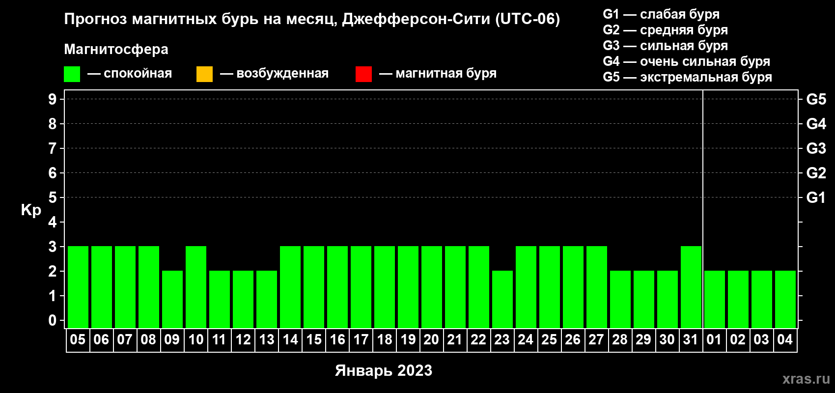Прогноз максимального суточного геомагнитного индекса Kp на <b>1 месяц</b> (31 день) <b>с 05 января по 04 февраля 2023 г</b>
