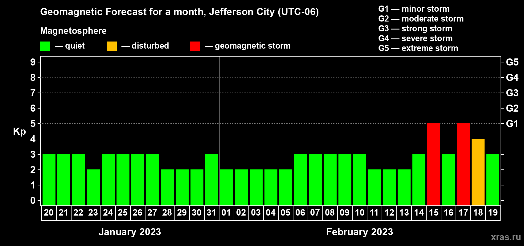 Forecast of the daily maximal value of geomagnetic index Kp for <b>1 month</b> (31 days) <b>from Jan 20, 2023 to Feb 19, 2023</b>