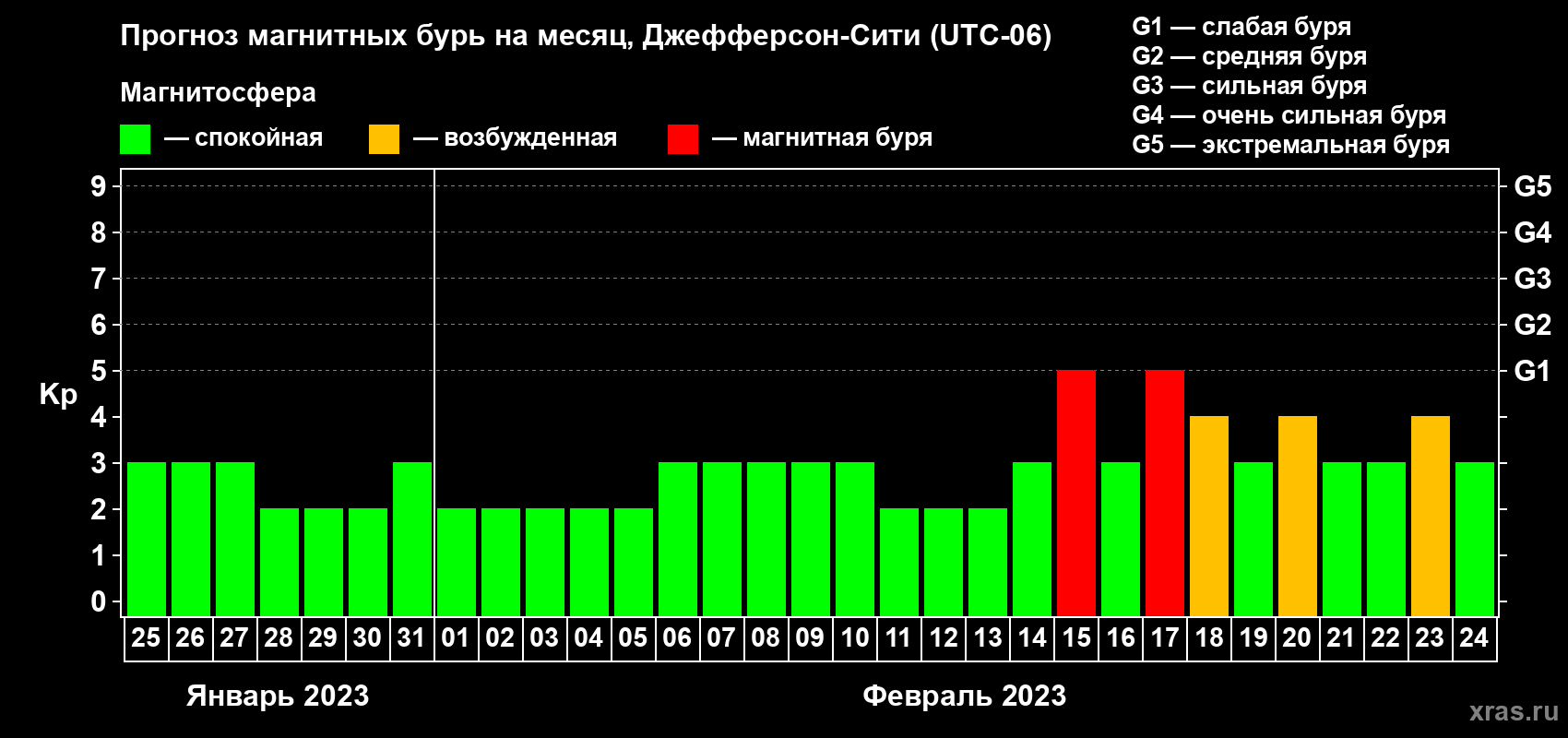 Прогноз максимального суточного геомагнитного индекса Kp на <b>1 месяц</b> (31 день) <b>с 25 января по 24 февраля 2023 г</b>