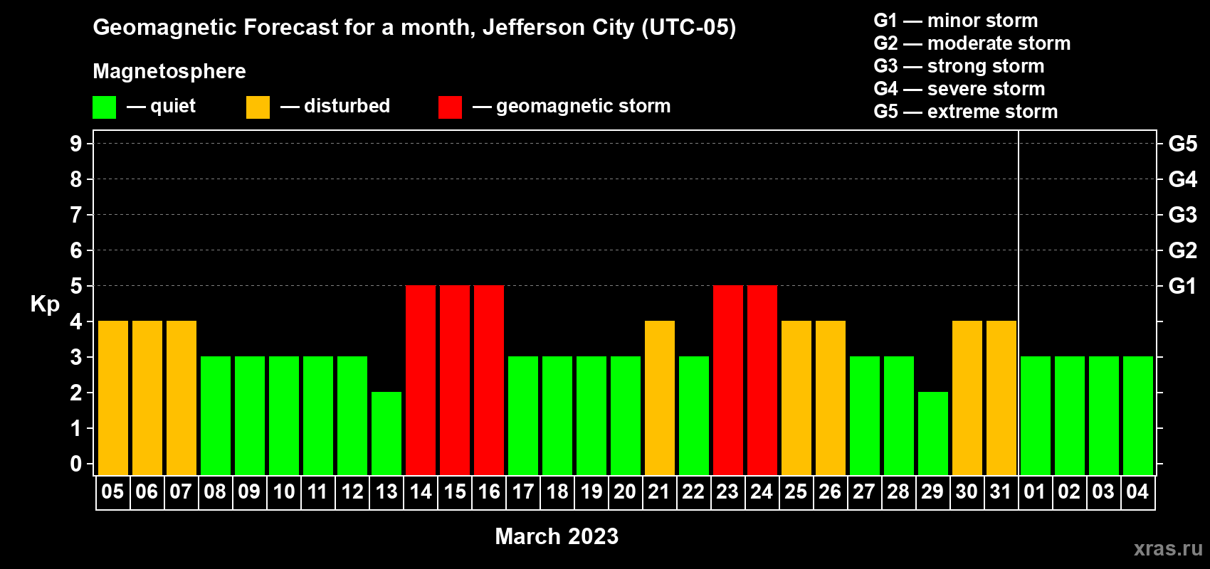 Forecast of the daily maximal value of geomagnetic index Kp for <b>1 month</b> (31 days) <b>from Mar 05, 2023 to Apr 04, 2023</b>