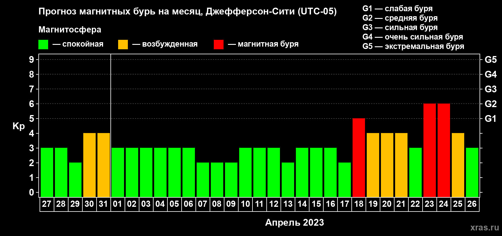 Прогноз максимального суточного геомагнитного индекса Kp на <b>1 месяц</b> (31 день) <b>с 27 марта по 26 апреля 2023 г</b>