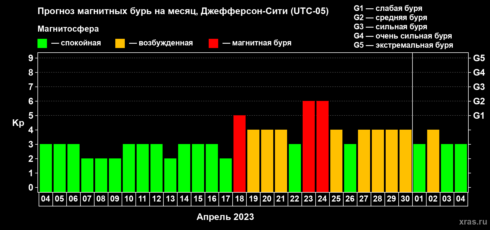 Прогноз максимального суточного геомагнитного индекса Kp на <b>1 месяц</b> (31 день) <b>с 04 апреля по 04 мая 2023 г</b>