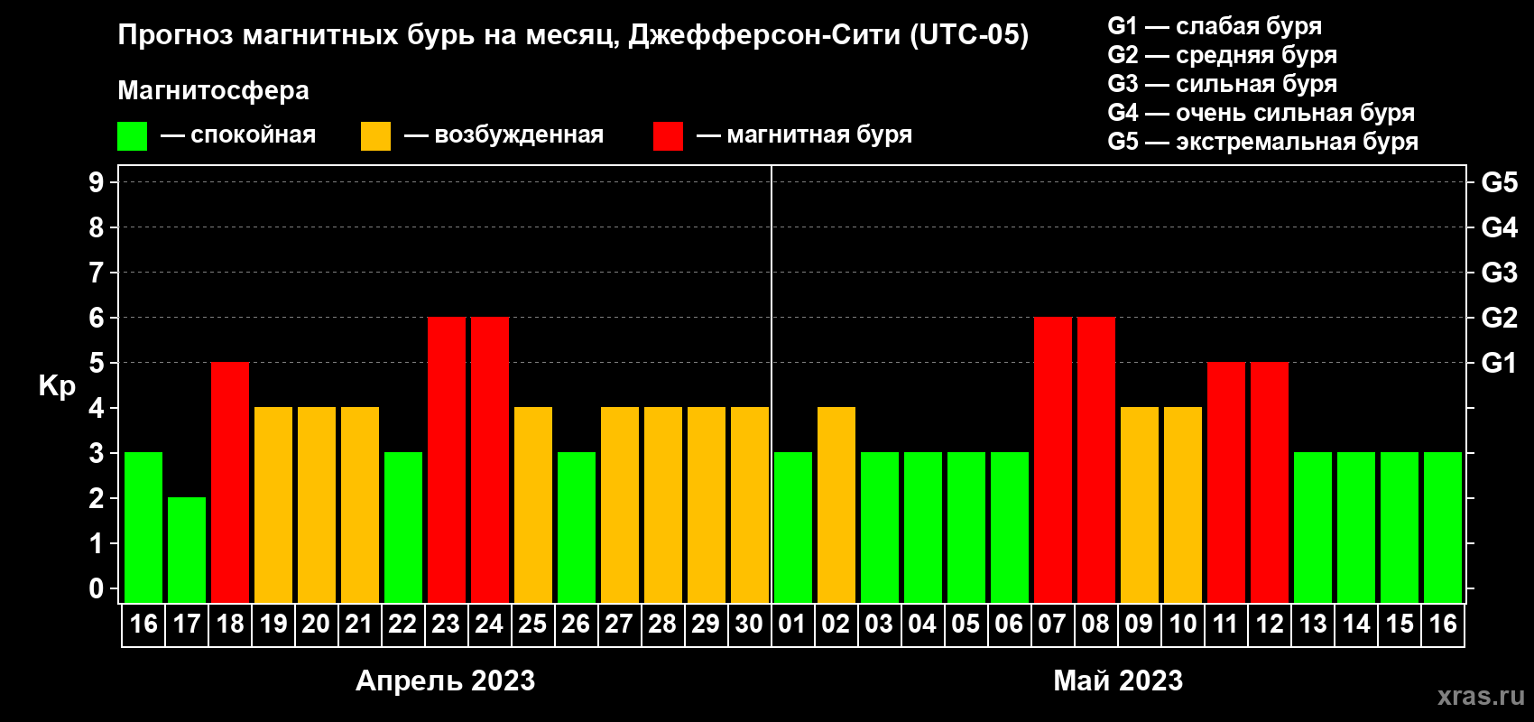 Прогноз максимального суточного геомагнитного индекса Kp на <b>1 месяц</b> (31 день) <b>с 16 апреля по 16 мая 2023 г</b>