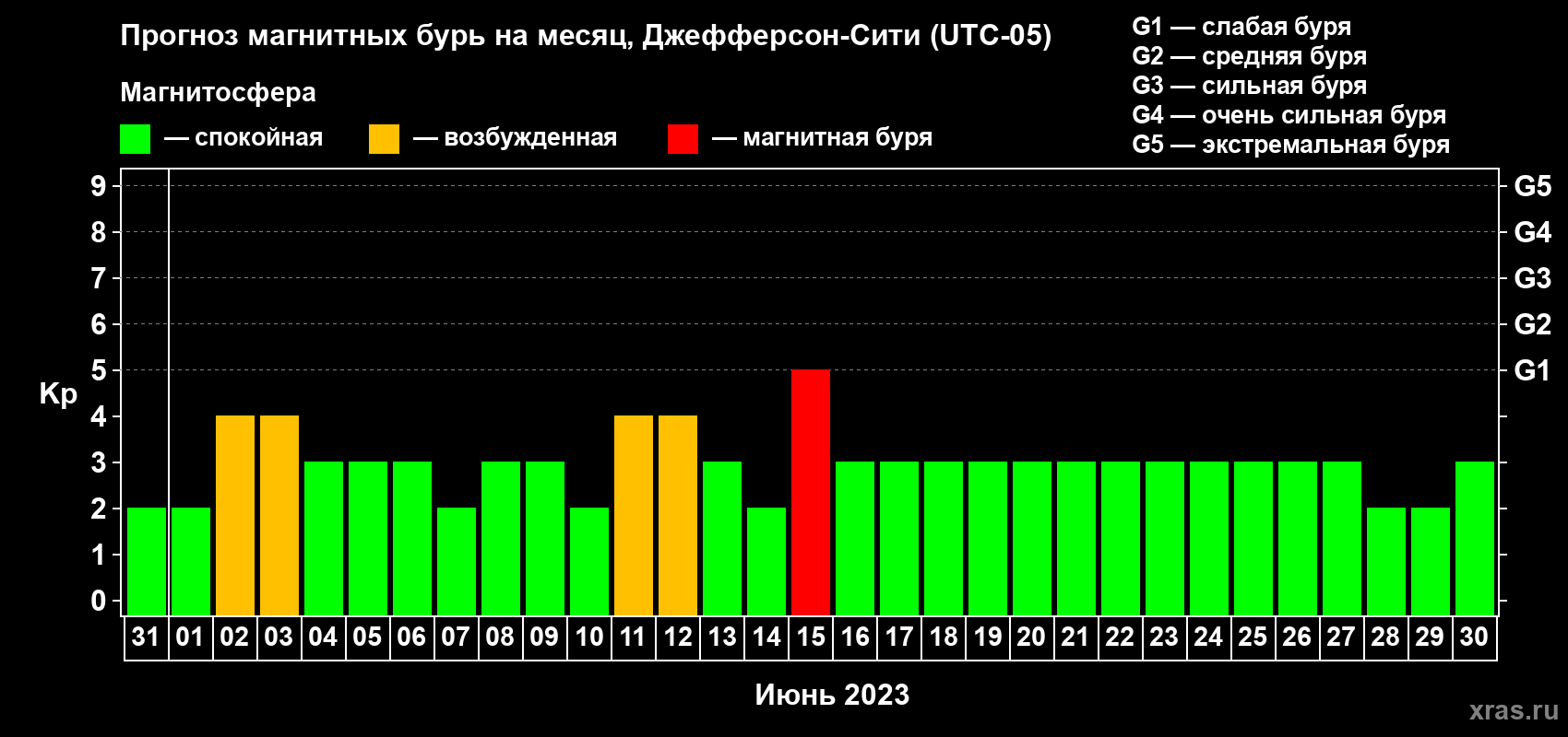 Прогноз максимального суточного геомагнитного индекса Kp на <b>1 месяц</b> (31 день) <b>с 31 мая по 30 июня 2023 г</b>