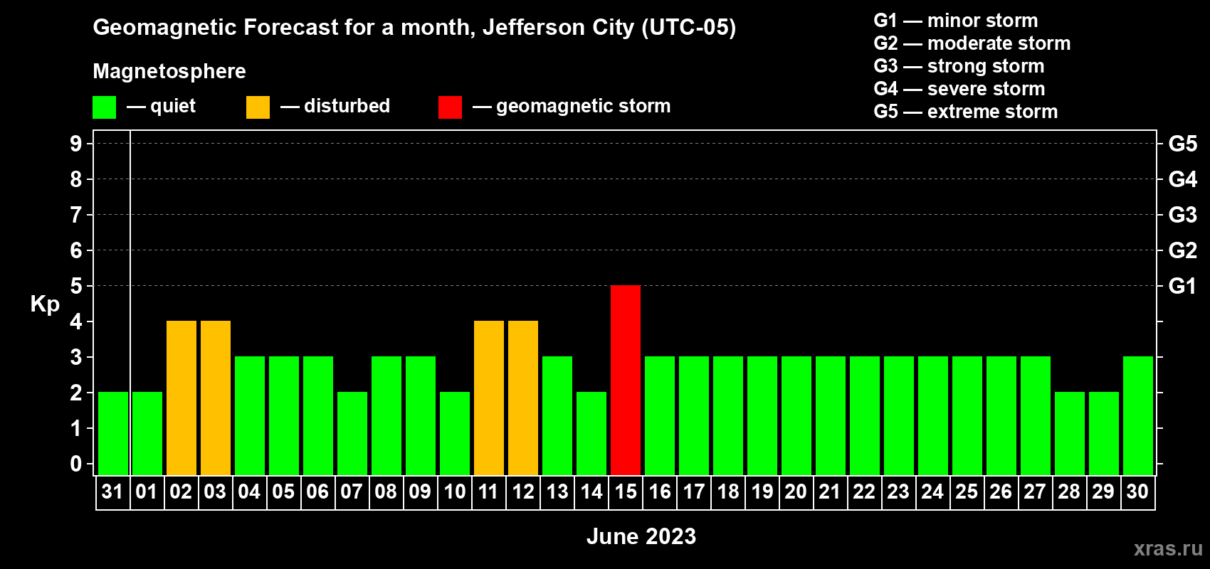 Forecast of the daily maximal value of geomagnetic index Kp for <b>1 month</b> (31 days) <b>from May 31, 2023 to Jun 30, 2023</b>