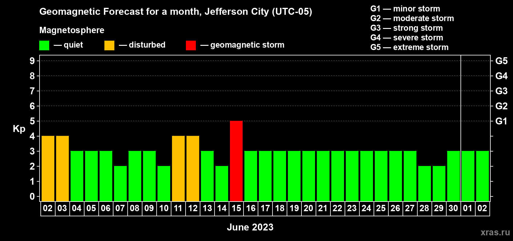 Forecast of the daily maximal value of geomagnetic index Kp for <b>1 month</b> (31 days) <b>from Jun 02, 2023 to Jul 02, 2023</b>
