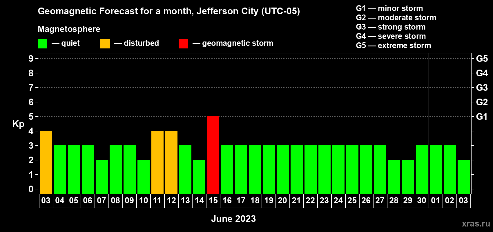 Forecast of the daily maximal value of geomagnetic index Kp for <b>1 month</b> (31 days) <b>from Jun 03, 2023 to Jul 03, 2023</b>