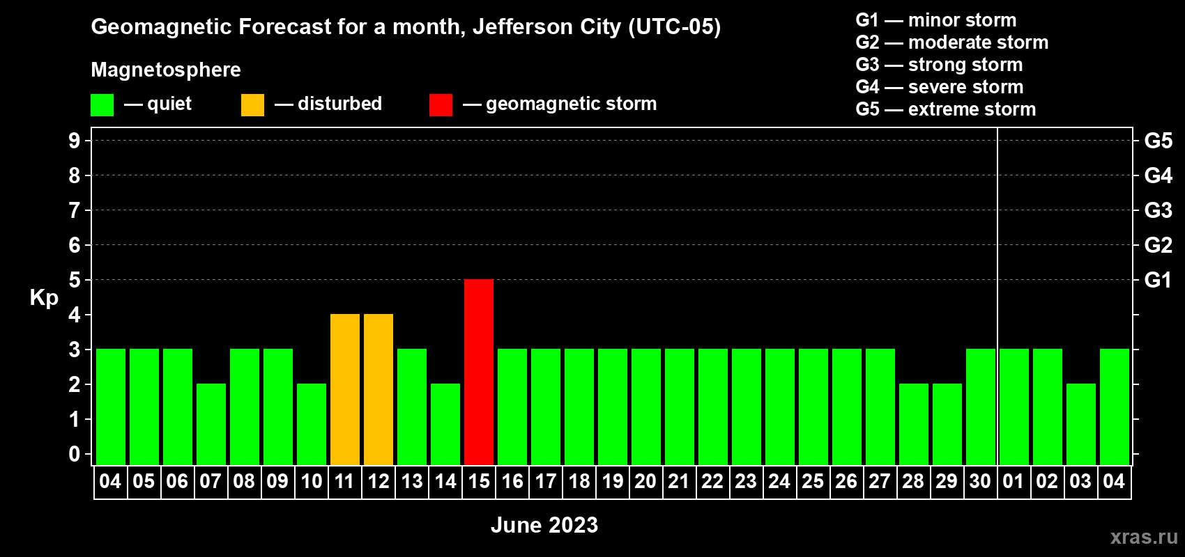 Forecast of the daily maximal value of geomagnetic index Kp for <b>1 month</b> (31 days) <b>from Jun 04, 2023 to Jul 04, 2023</b>