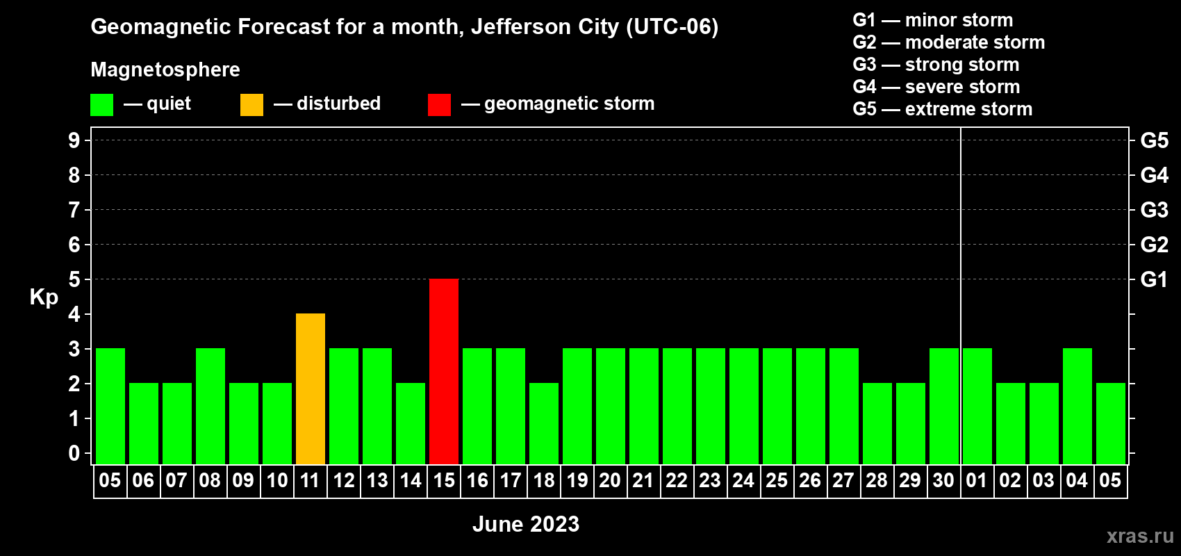 Forecast of the daily maximal value of geomagnetic index Kp for <b>1 month</b> (31 days) <b>from Jun 05, 2023 to Jul 05, 2023</b>