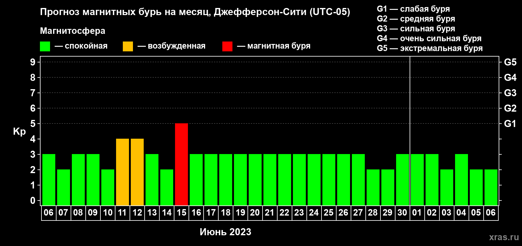 Прогноз максимального суточного геомагнитного индекса Kp на <b>1 месяц</b> (31 день) <b>с 06 июня по 06 июля 2023 г</b>