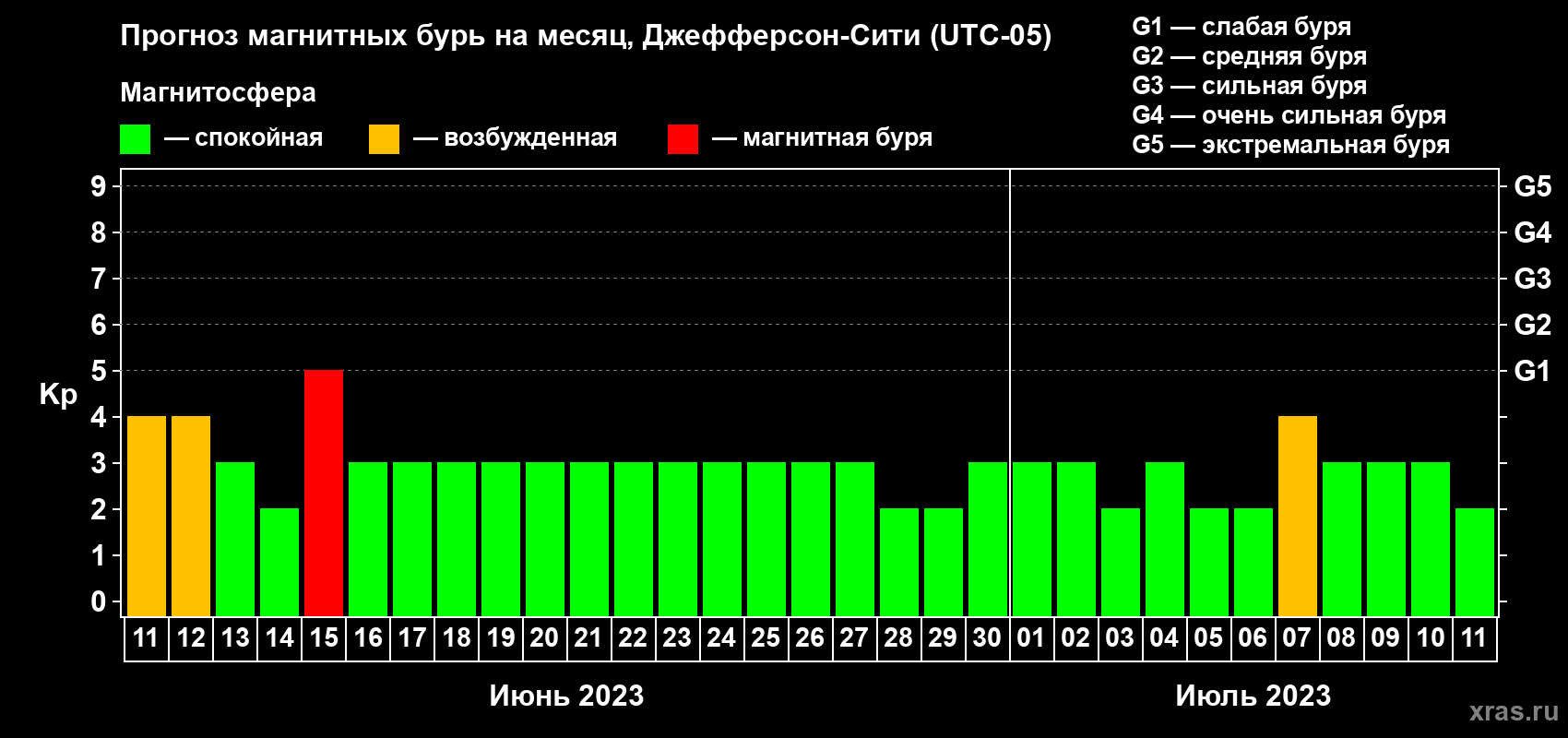 Прогноз максимального суточного геомагнитного индекса Kp на <b>1 месяц</b> (31 день) <b>с 11 июня по 11 июля 2023 г</b>
