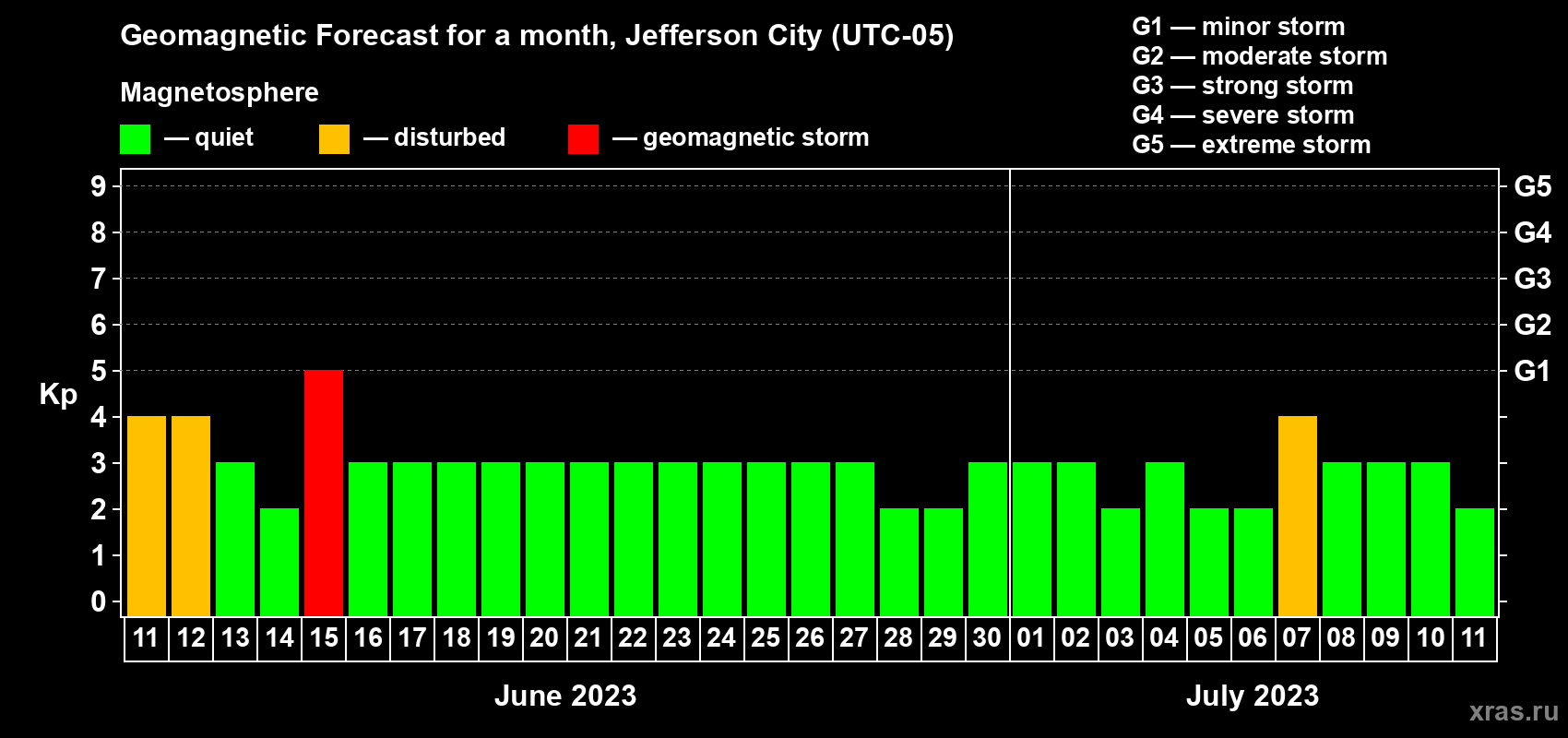 Forecast of the daily maximal value of geomagnetic index Kp for <b>1 month</b> (31 days) <b>from Jun 11, 2023 to Jul 11, 2023</b>