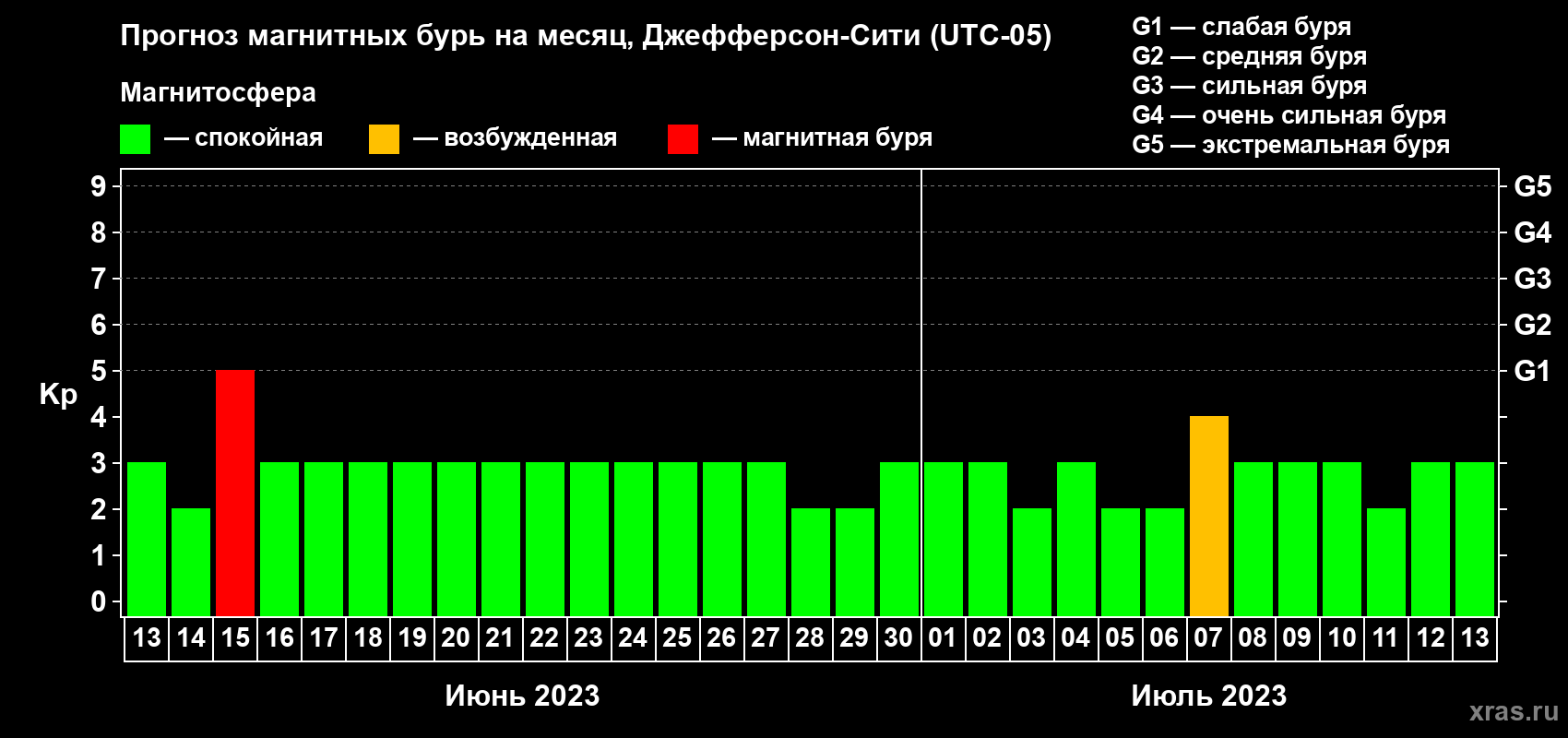 Прогноз максимального суточного геомагнитного индекса Kp на <b>1 месяц</b> (31 день) <b>с 13 июня по 13 июля 2023 г</b>