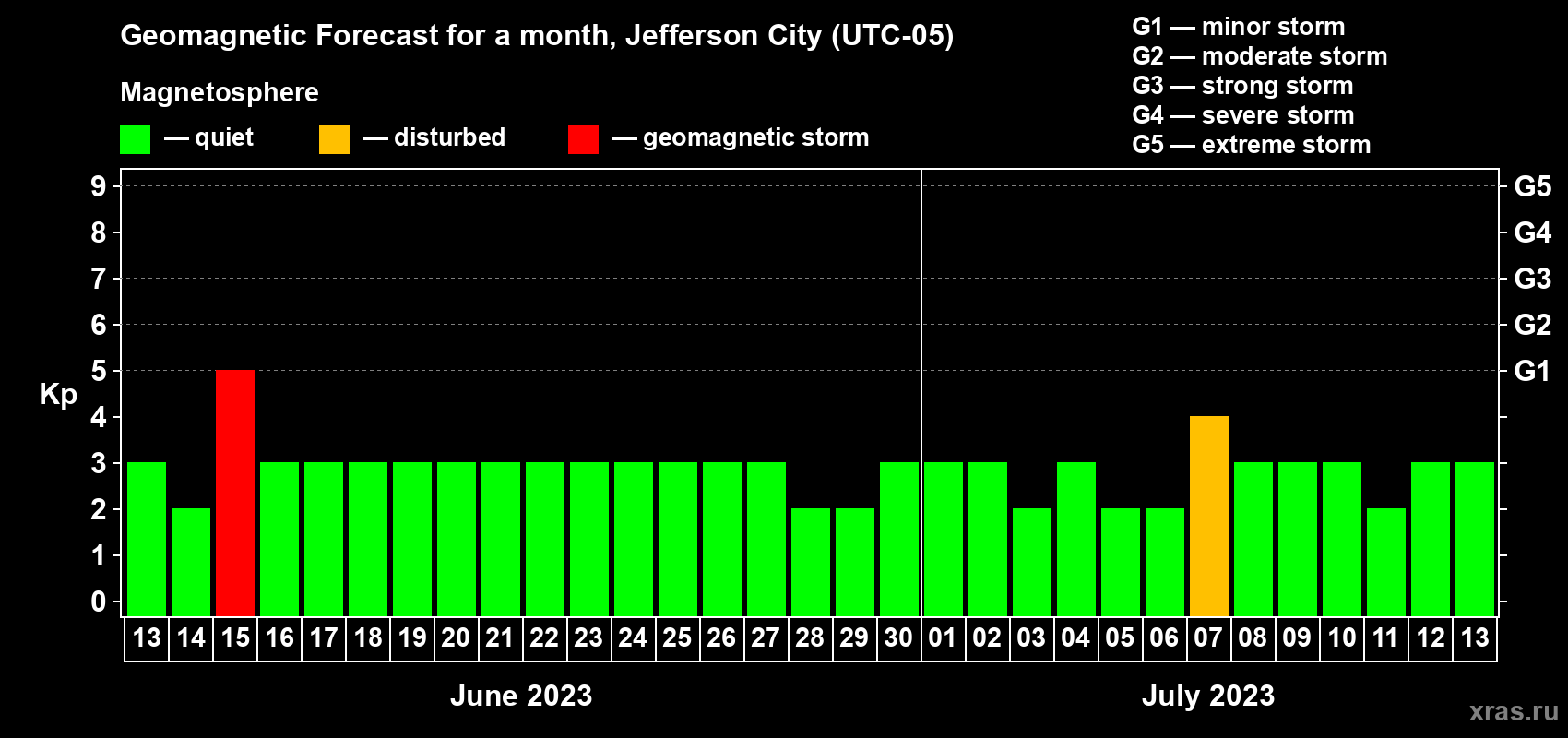 Forecast of the daily maximal value of geomagnetic index Kp for <b>1 month</b> (31 days) <b>from Jun 13, 2023 to Jul 13, 2023</b>