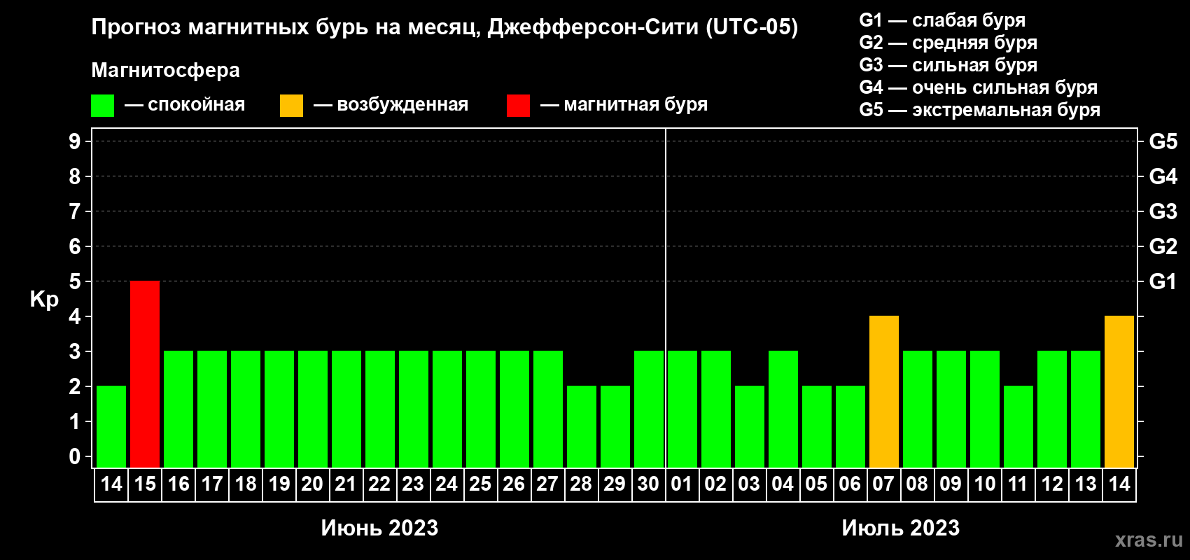 Прогноз максимального суточного геомагнитного индекса Kp на <b>1 месяц</b> (31 день) <b>с 14 июня по 14 июля 2023 г</b>