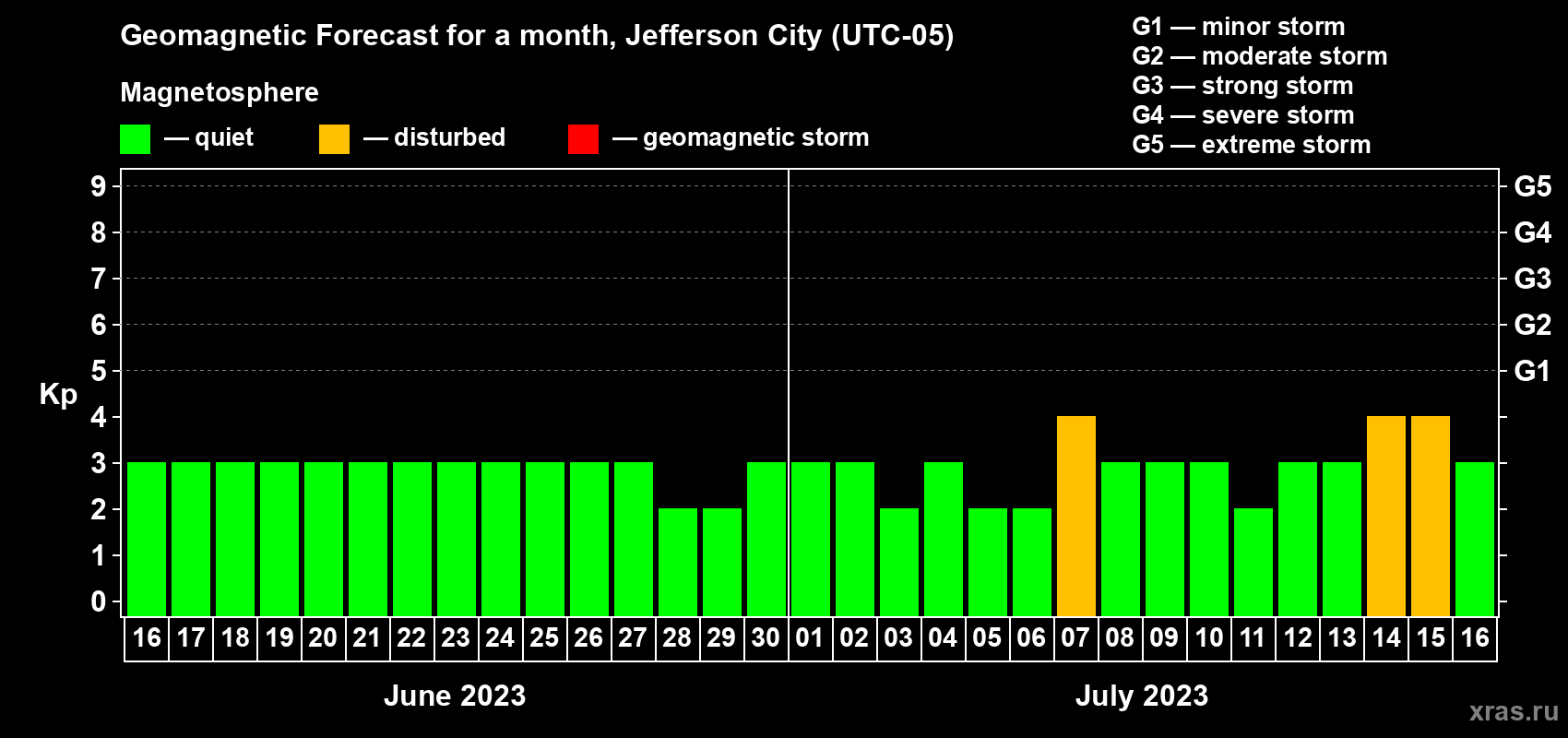 Forecast of the daily maximal value of geomagnetic index Kp for <b>1 month</b> (31 days) <b>from Jun 16, 2023 to Jul 16, 2023</b>