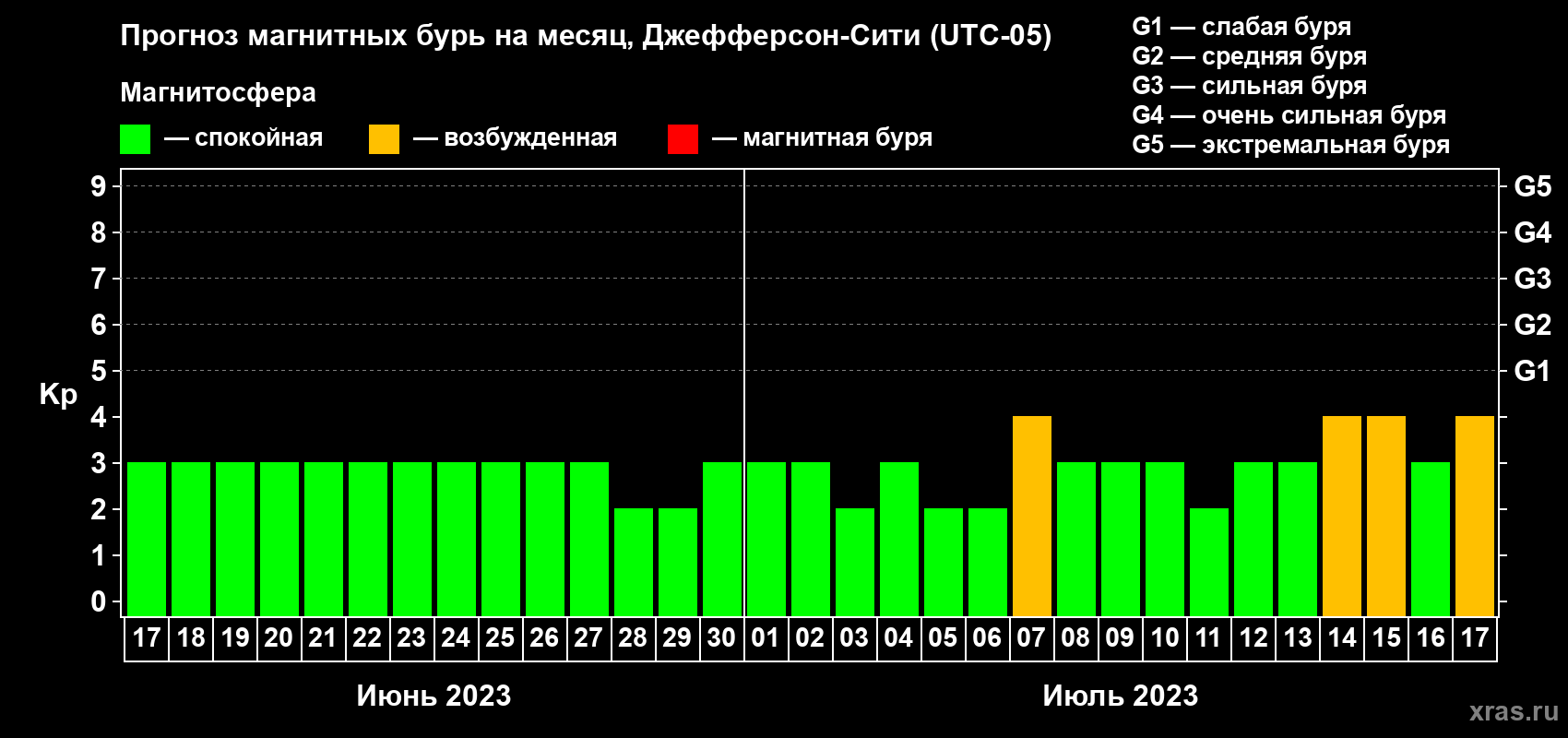 Прогноз максимального суточного геомагнитного индекса Kp на <b>1 месяц</b> (31 день) <b>с 17 июня по 17 июля 2023 г</b>