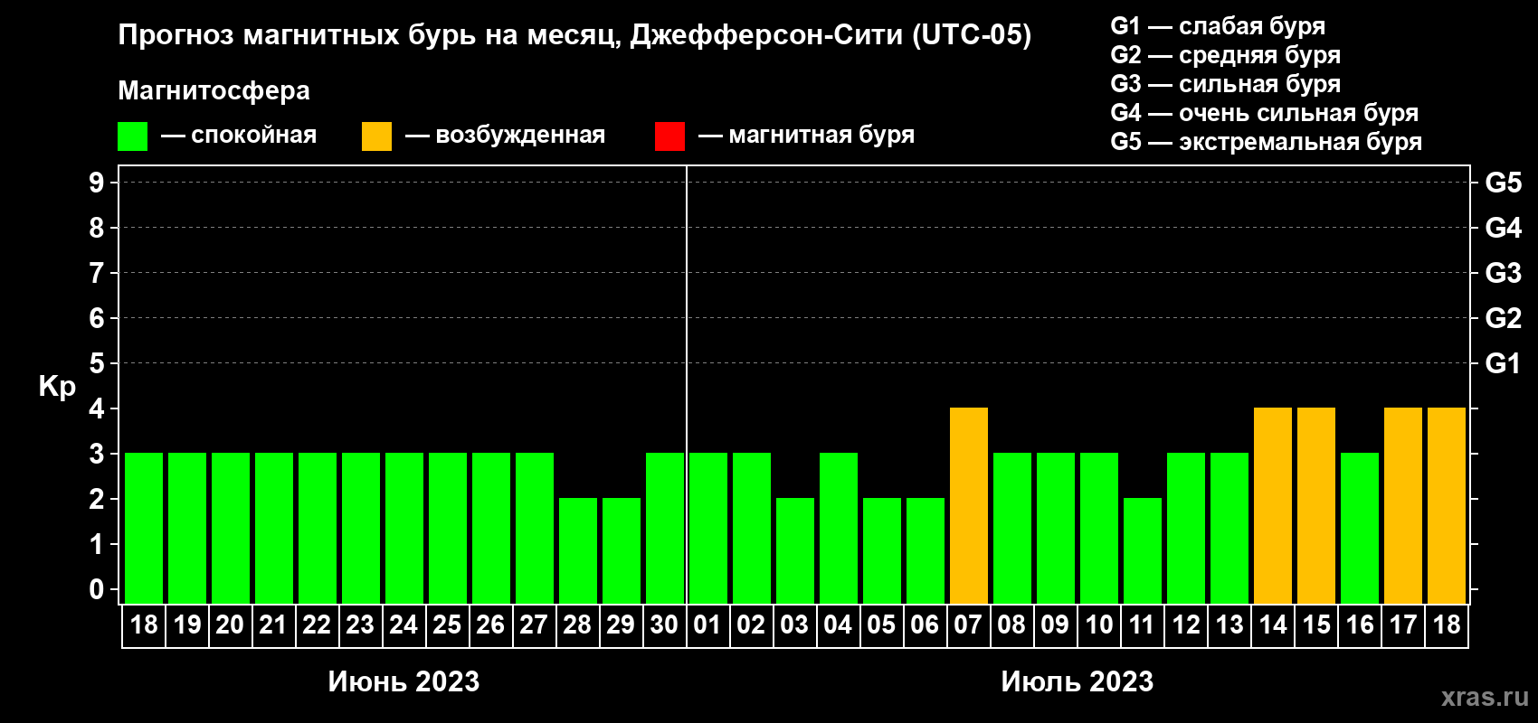 Прогноз максимального суточного геомагнитного индекса Kp на <b>1 месяц</b> (31 день) <b>с 18 июня по 18 июля 2023 г</b>