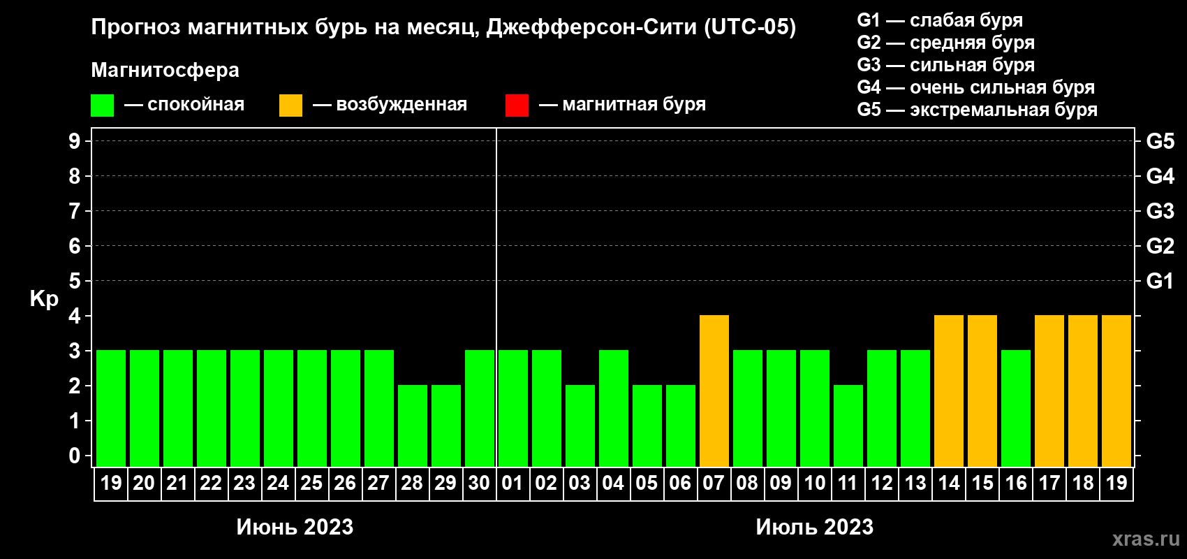 Прогноз максимального суточного геомагнитного индекса Kp на <b>1 месяц</b> (31 день) <b>с 19 июня по 19 июля 2023 г</b>