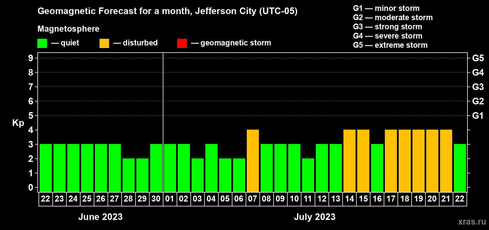 Forecast of the daily maximal value of geomagnetic index Kp for <b>1 month</b> (31 days) <b>from Jun 22, 2023 to Jul 22, 2023</b>