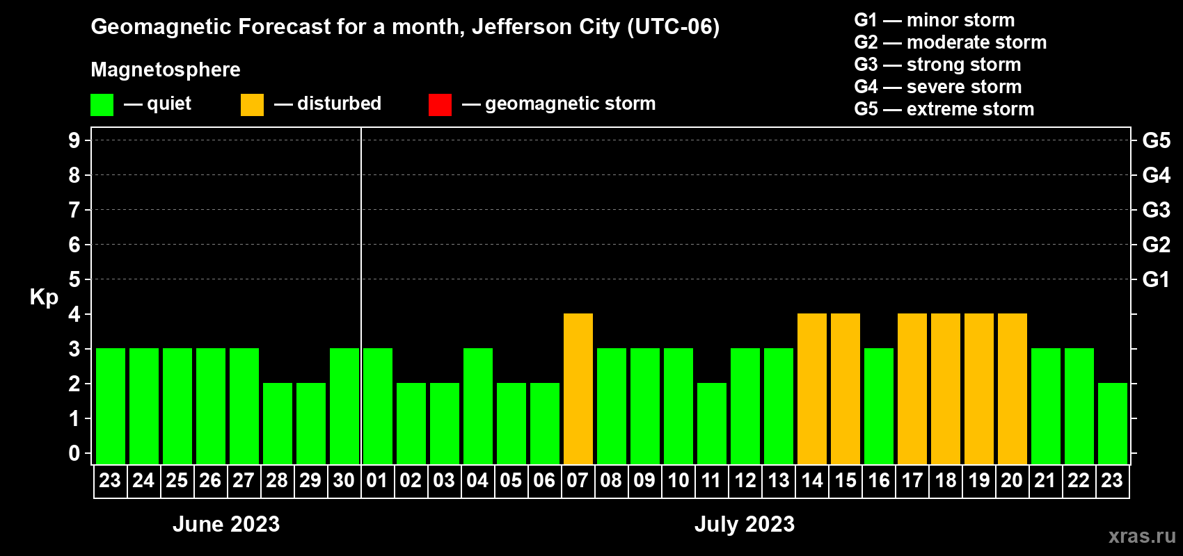 Forecast of the daily maximal value of geomagnetic index Kp for <b>1 month</b> (31 days) <b>from Jun 23, 2023 to Jul 23, 2023</b>