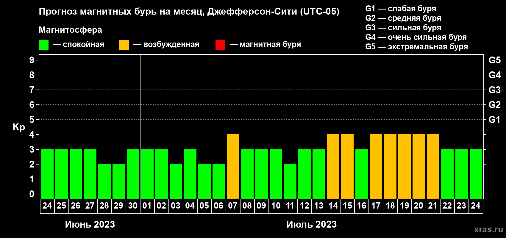 Прогноз максимального суточного геомагнитного индекса Kp на <b>1 месяц</b> (31 день) <b>с 24 июня по 24 июля 2023 г</b>