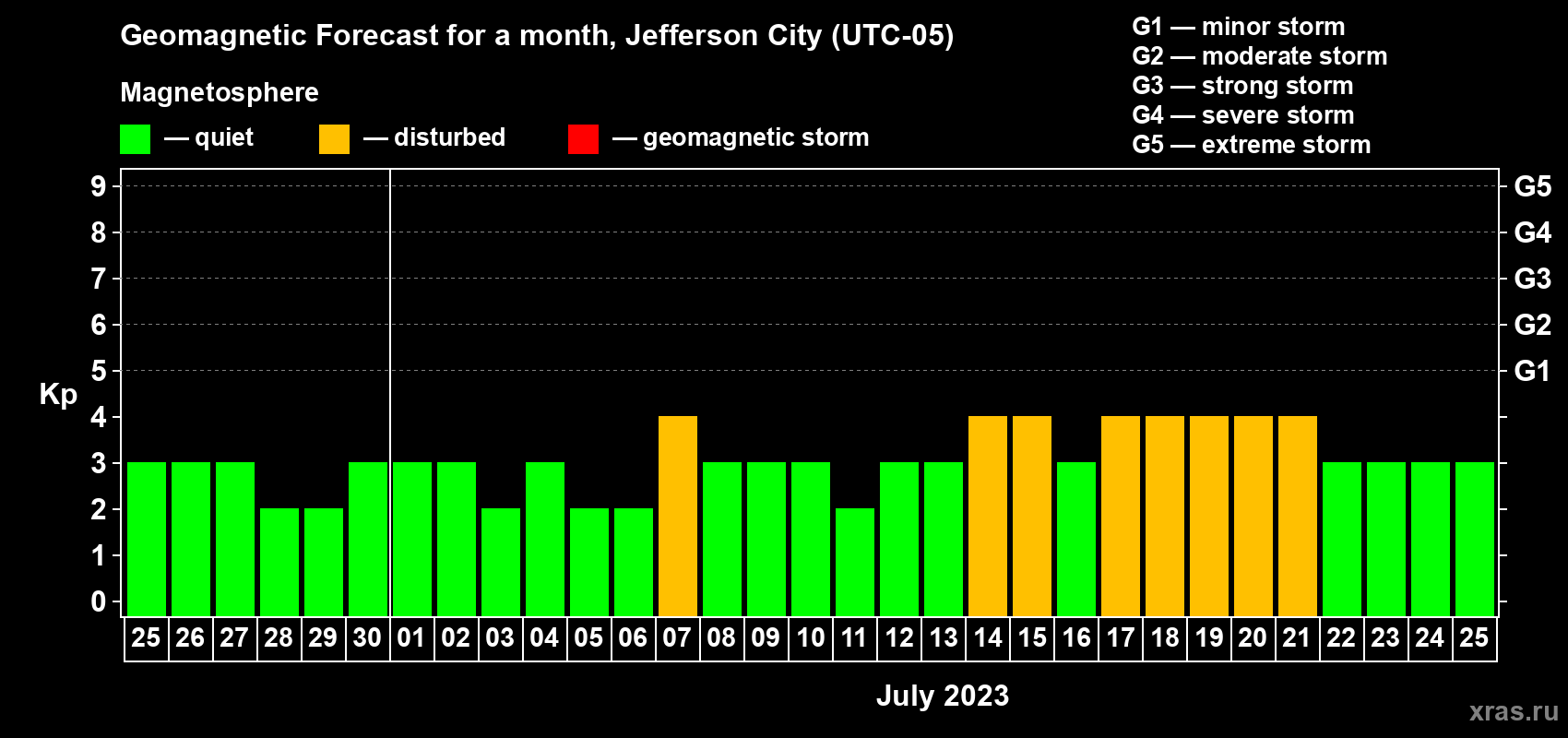 Forecast of the daily maximal value of geomagnetic index Kp for <b>1 month</b> (31 days) <b>from Jun 25, 2023 to Jul 25, 2023</b>