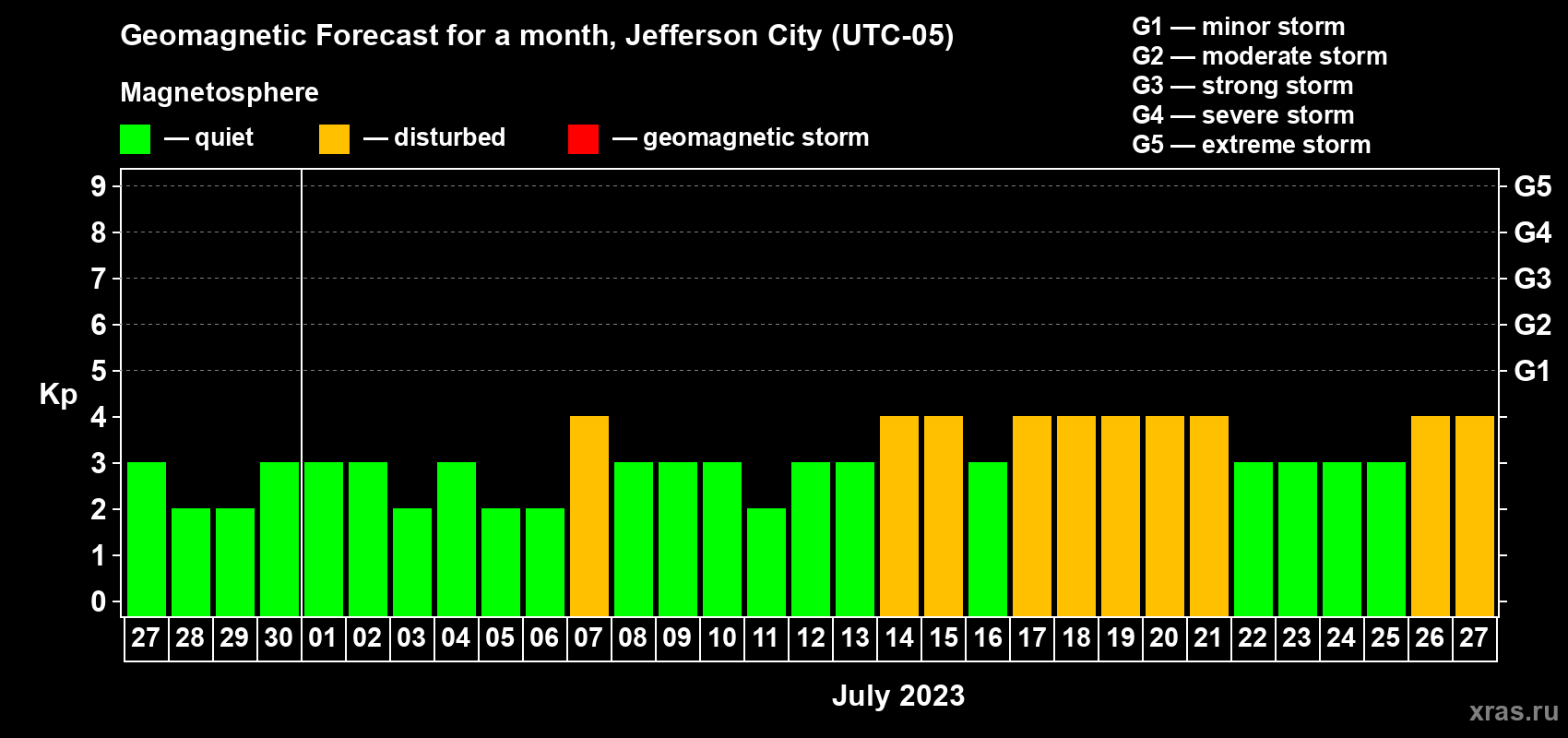 Forecast of the daily maximal value of geomagnetic index Kp for <b>1 month</b> (31 days) <b>from Jun 27, 2023 to Jul 27, 2023</b>