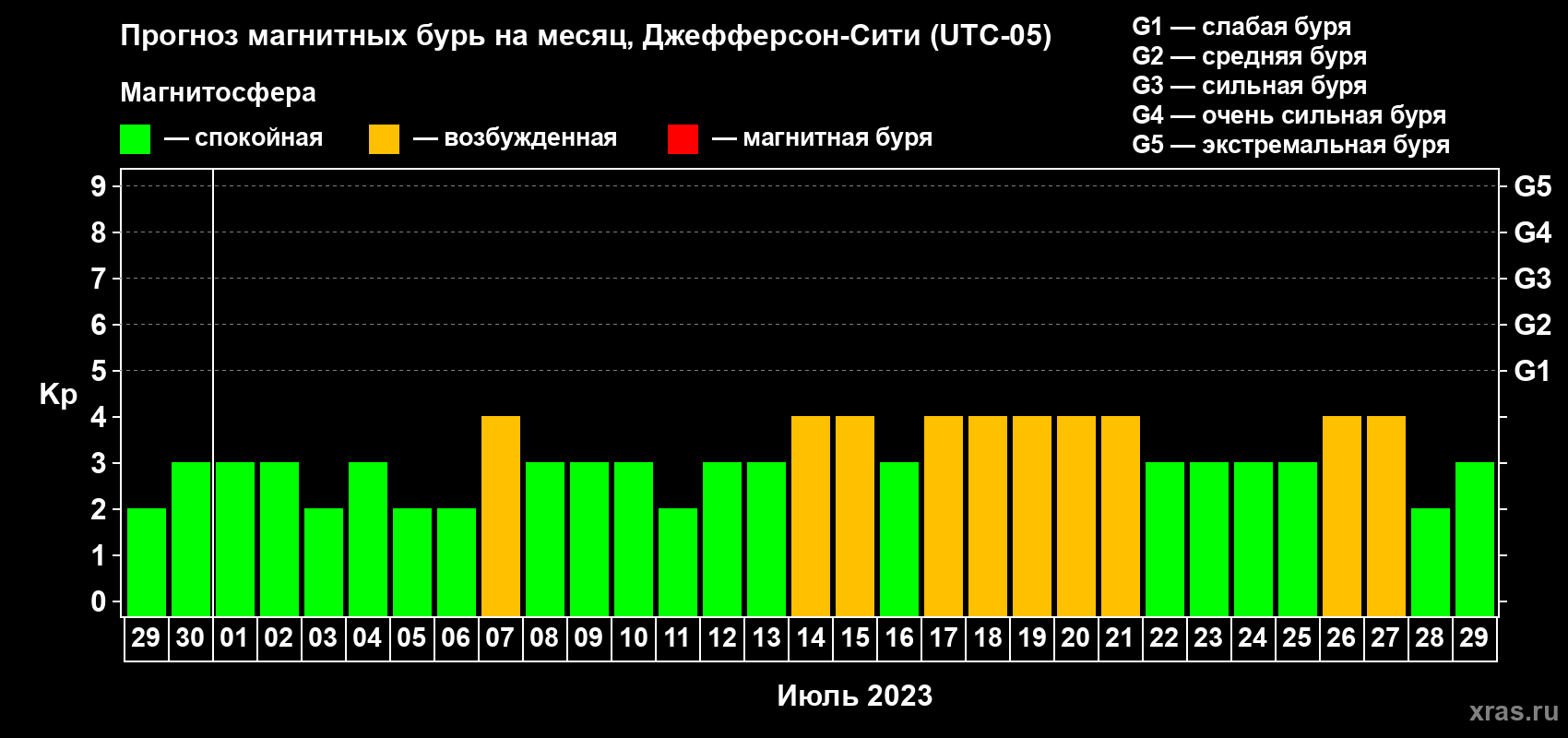 Прогноз максимального суточного геомагнитного индекса Kp на <b>1 месяц</b> (31 день) <b>с 29 июня по 29 июля 2023 г</b>