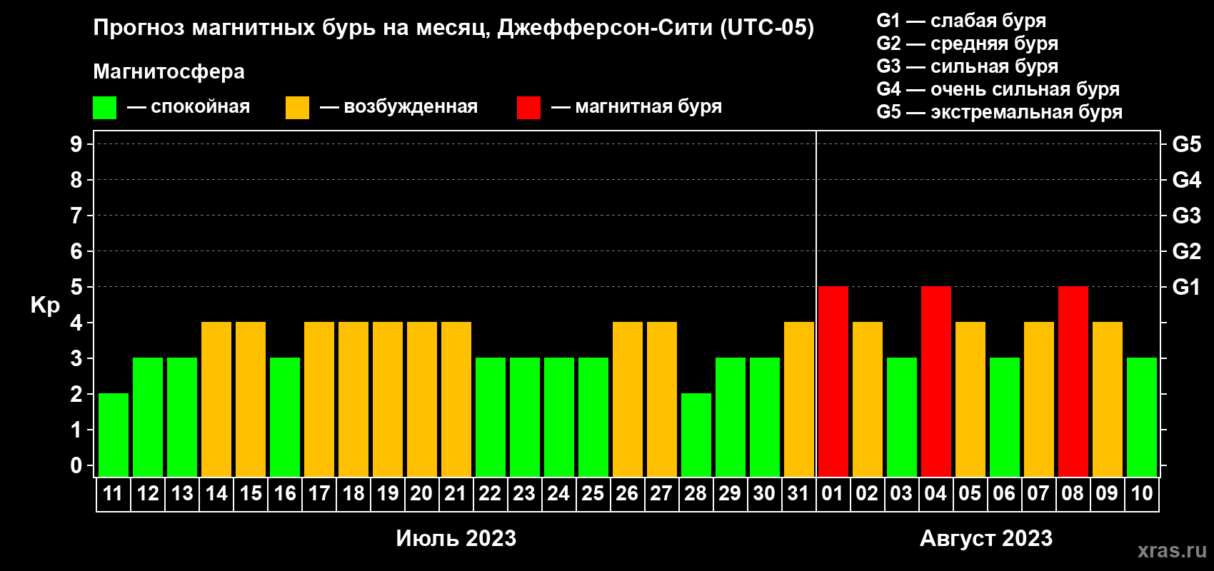 Прогноз максимального суточного геомагнитного индекса Kp на <b>1 месяц</b> (31 день) <b>с 11 июля по 10 августа 2023 г</b>
