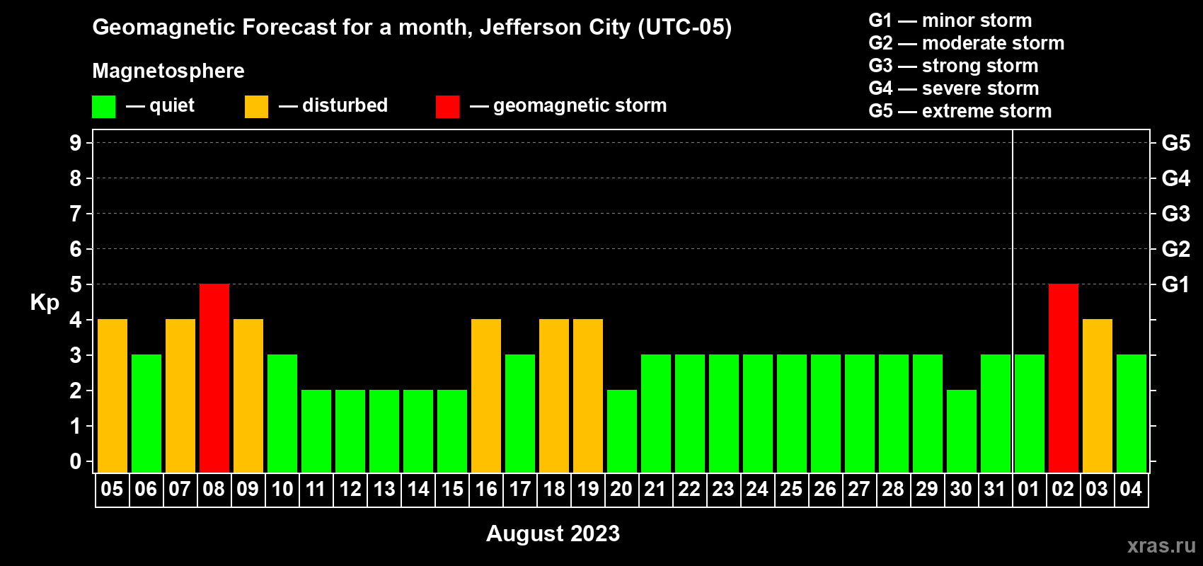 Forecast of the daily maximal value of geomagnetic index Kp for <b>1 month</b> (31 days) <b>from Aug 05, 2023 to Sep 04, 2023</b>