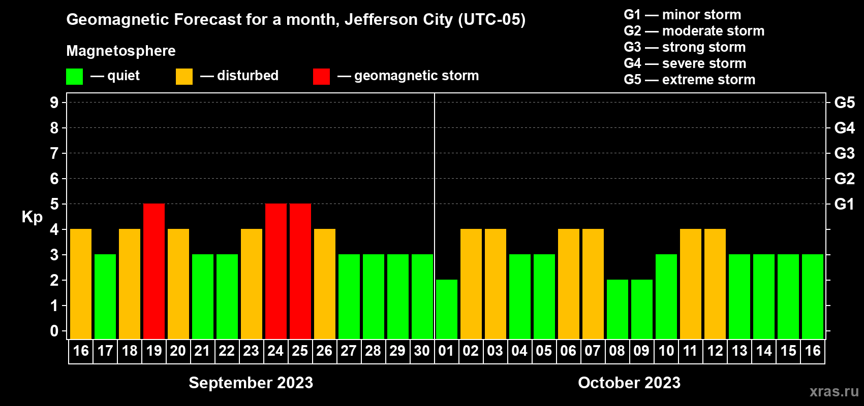 Forecast of the daily maximal value of geomagnetic index Kp for <b>1 month</b> (31 days) <b>from Sep 16, 2023 to Oct 16, 2023</b>