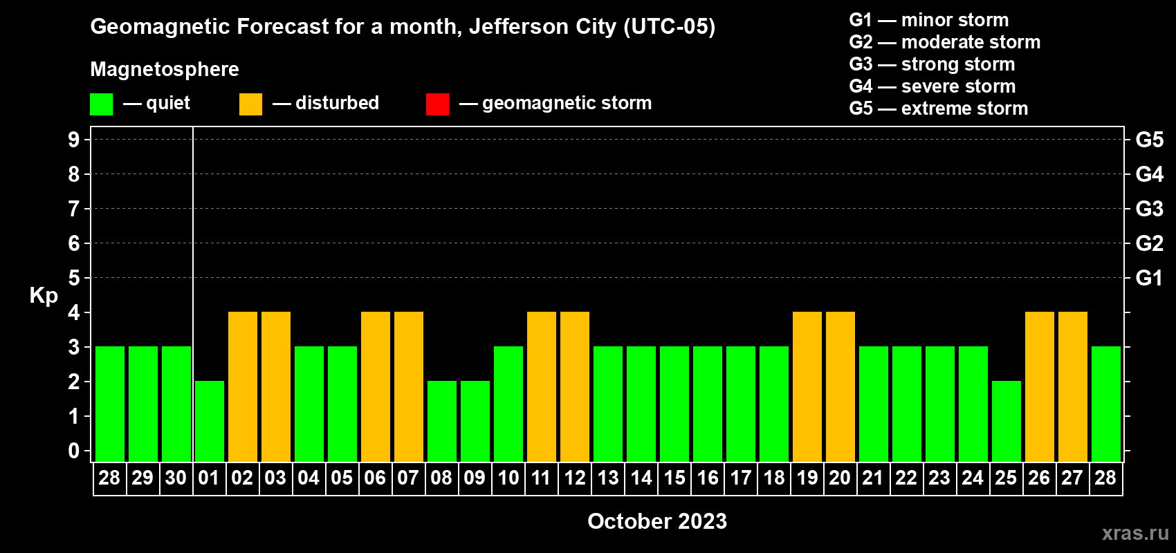 Forecast of the daily maximal value of geomagnetic index Kp for <b>1 month</b> (31 days) <b>from Sep 28, 2023 to Oct 28, 2023</b>
