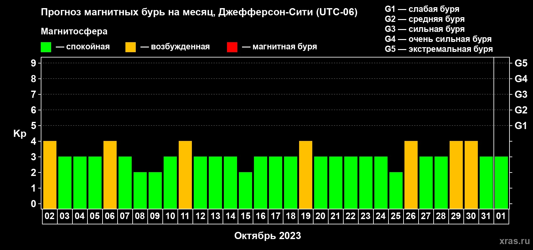 Прогноз максимального суточного геомагнитного индекса Kp на <b>1 месяц</b> (31 день) <b>с 02 октября по 01 ноября 2023 г</b>