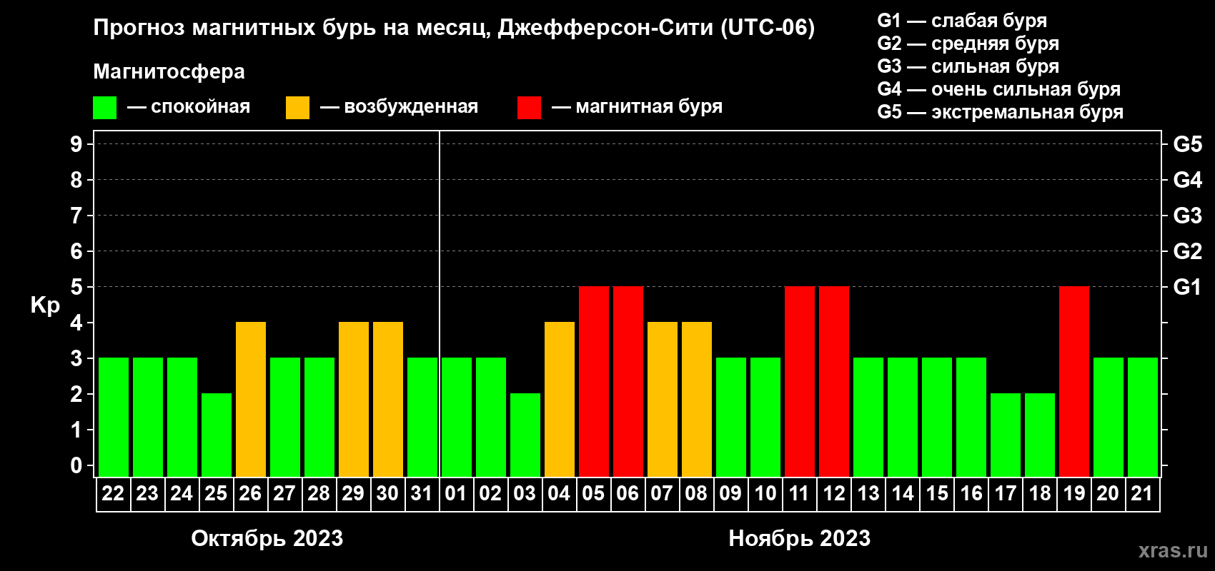 Прогноз максимального суточного геомагнитного индекса Kp на <b>1 месяц</b> (31 день) <b>с 22 октября по 21 ноября 2023 г</b>