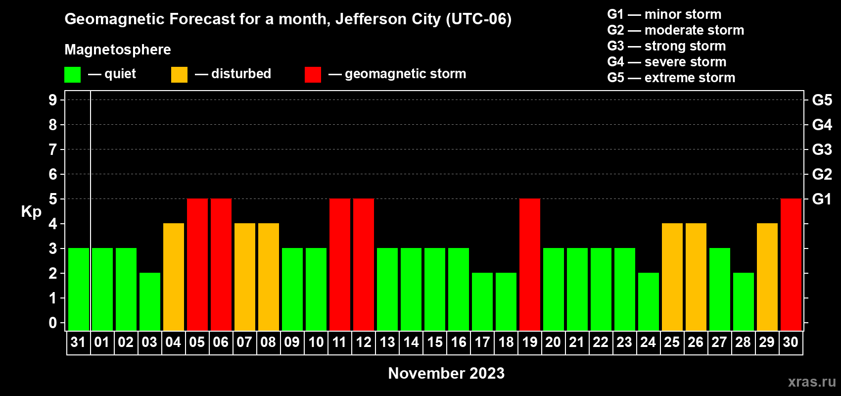 Forecast of the daily maximal value of geomagnetic index Kp for <b>1 month</b> (31 days) <b>from Oct 31, 2023 to Nov 30, 2023</b>