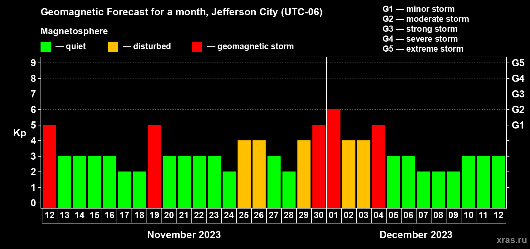 Forecast of the daily maximal value of geomagnetic index Kp for <b>1 month</b> (31 days) <b>from Nov 12, 2023 to Dec 12, 2023</b>
