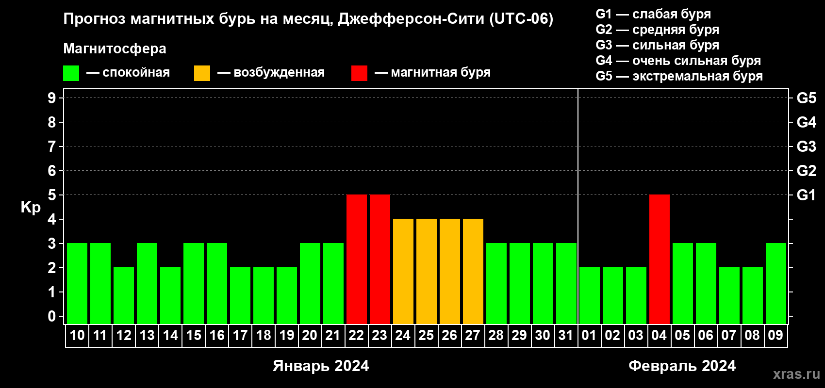 Прогноз максимального суточного геомагнитного индекса Kp на <b>1 месяц</b> (31 день) <b>с 10 января по 09 февраля 2024 г</b>