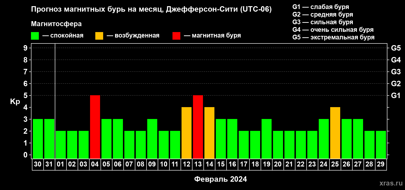 Прогноз максимального суточного геомагнитного индекса Kp на <b>1 месяц</b> (31 день) <b>с 30 января по 29 февраля 2024 г</b>