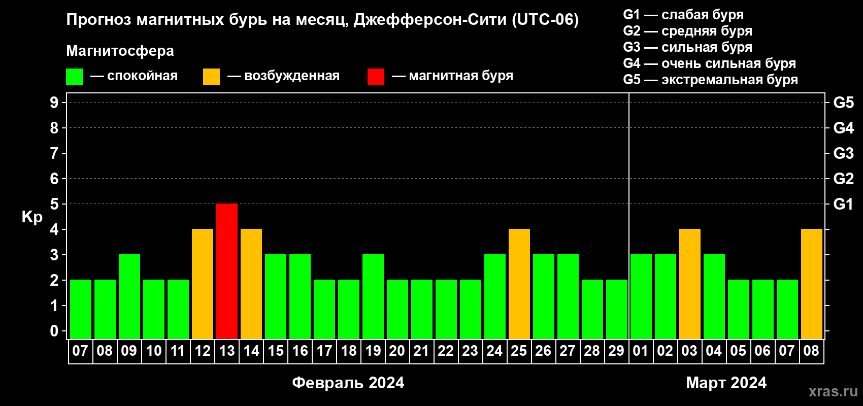 Прогноз максимального суточного геомагнитного индекса Kp на <b>1 месяц</b> (31 день) <b>с 07 февраля по 08 марта 2024 г</b>
