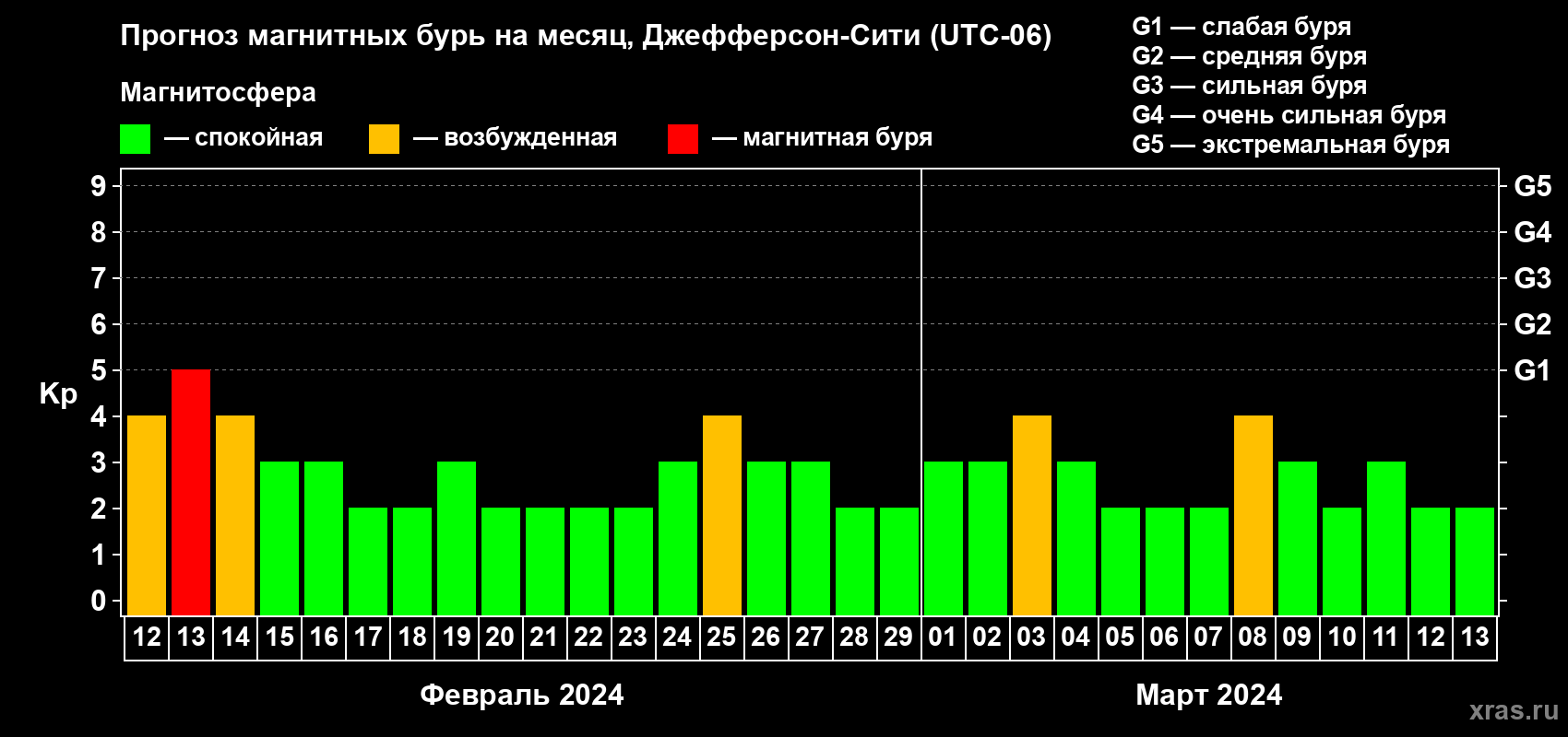 Прогноз максимального суточного геомагнитного индекса Kp на <b>1 месяц</b> (31 день) <b>с 12 февраля по 13 марта 2024 г</b>