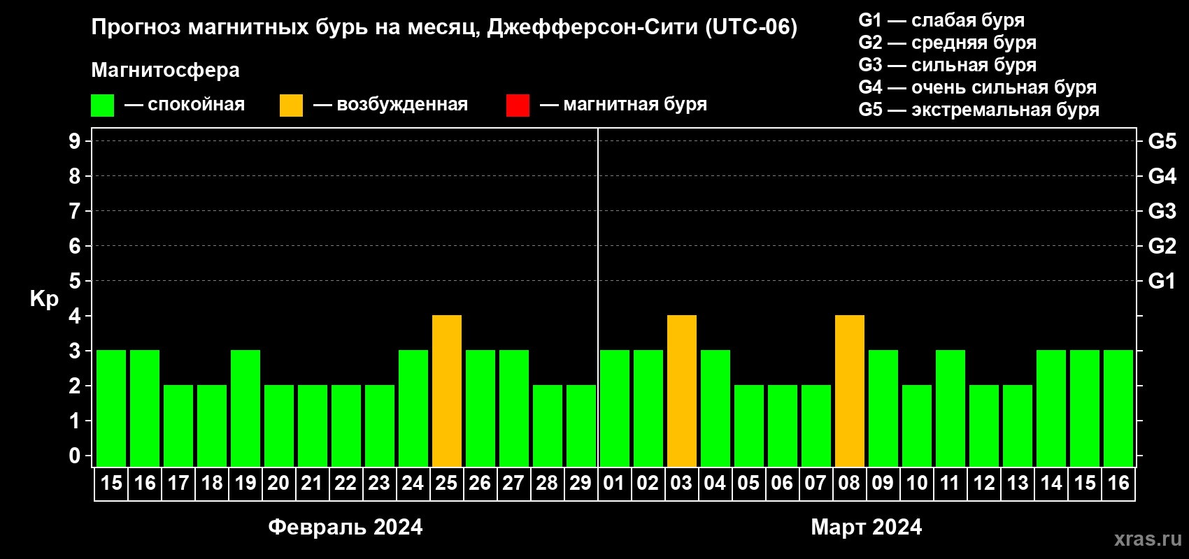 Прогноз максимального суточного геомагнитного индекса Kp на <b>1 месяц</b> (31 день) <b>с 15 февраля по 16 марта 2024 г</b>