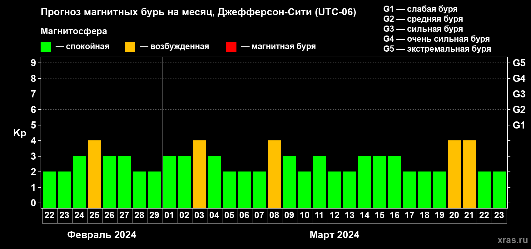 Прогноз максимального суточного геомагнитного индекса Kp на <b>1 месяц</b> (31 день) <b>с 22 февраля по 23 марта 2024 г</b>