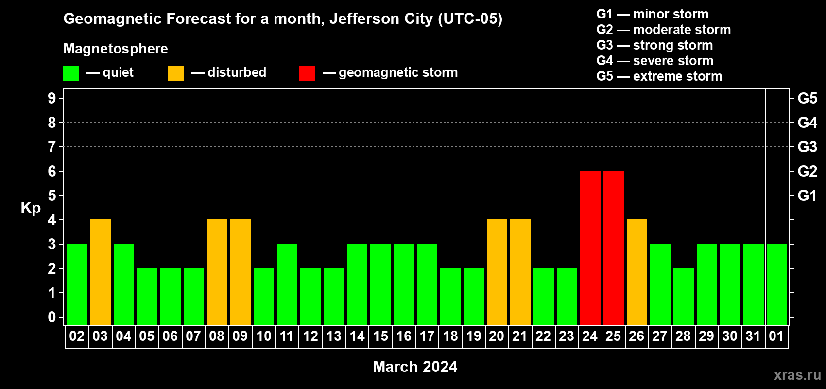 Forecast of the daily maximal value of geomagnetic index Kp for <b>1 month</b> (31 days) <b>from Mar 02, 2024 to Apr 01, 2024</b>