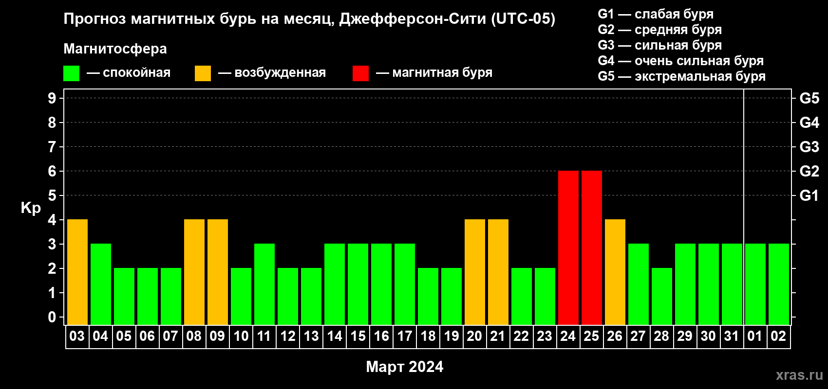 Прогноз максимального суточного геомагнитного индекса Kp на <b>1 месяц</b> (31 день) <b>с 03 марта по 02 апреля 2024 г</b>