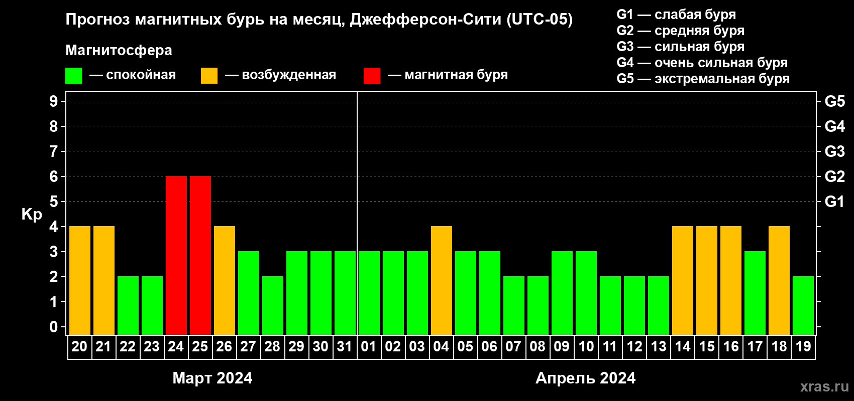 Прогноз максимального суточного геомагнитного индекса Kp на <b>1 месяц</b> (31 день) <b>с 20 марта по 19 апреля 2024 г</b>