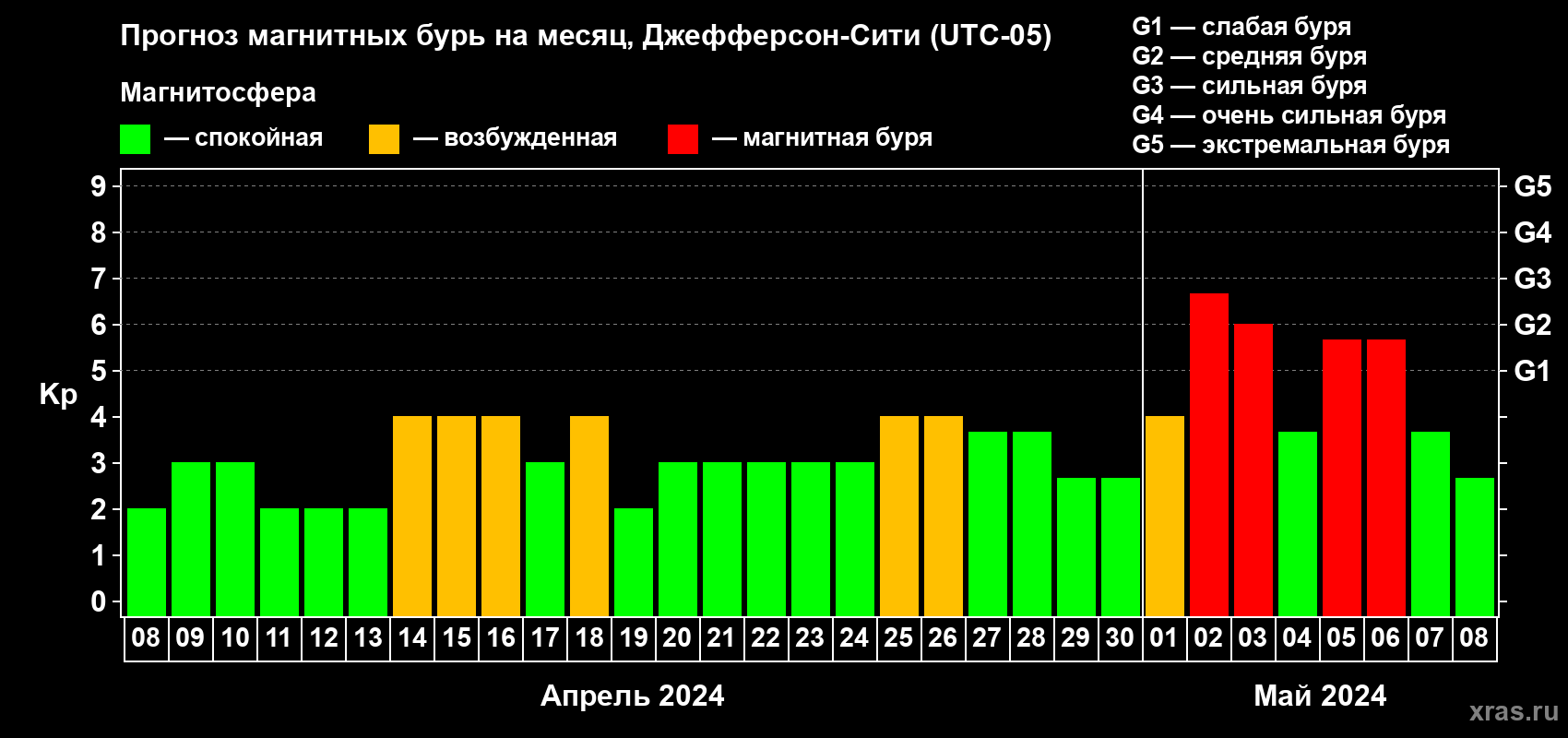 Прогноз максимального суточного геомагнитного индекса Kp на <b>1 месяц</b> (31 день) <b>с 08 апреля по 08 мая 2024 г</b>