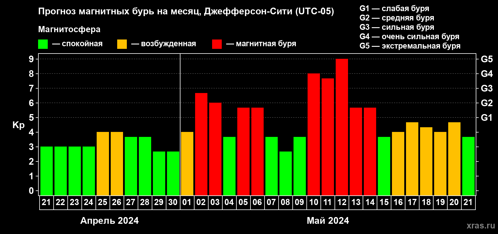 Прогноз максимального суточного геомагнитного индекса Kp на <b>1 месяц</b> (31 день) <b>с 21 апреля по 21 мая 2024 г</b>