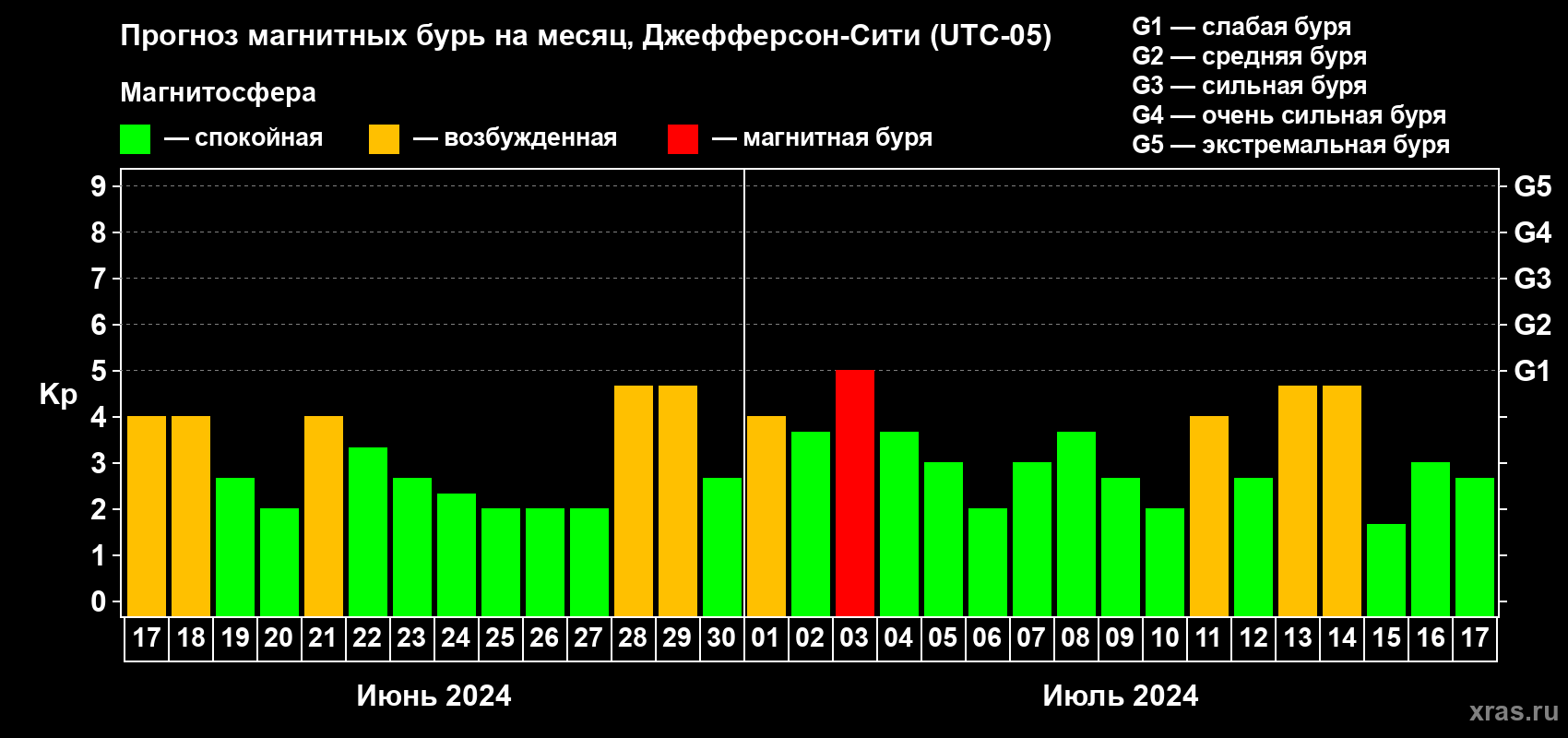 Прогноз максимального суточного геомагнитного индекса Kp на <b>1 месяц</b> (31 день) <b>с 17 июня по 17 июля 2024 г</b>