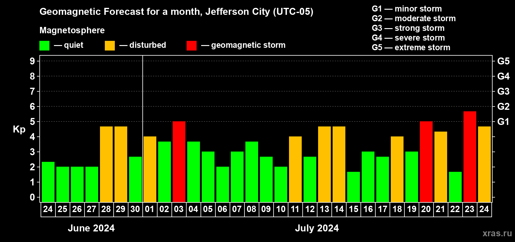 Forecast of the daily maximal value of geomagnetic index Kp for <b>1 month</b> (31 days) <b>from Jun 24, 2024 to Jul 24, 2024</b>